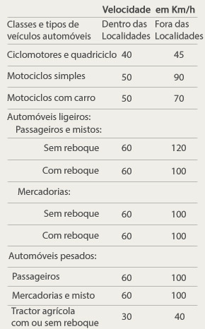 Limites de velocidade